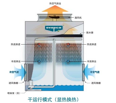 1721698933280894.png eco-ATWB闭式冷却塔干运行模式.png