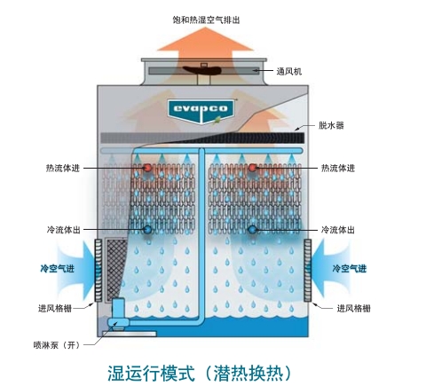 1721698945320859.png eco-ATWB闭式冷却塔湿运行模式.png