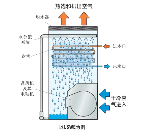 LSWE闭式冷却塔运行模式.png